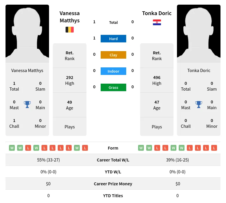 Matthys Doric H2h Summary Stats 3rd July 2024