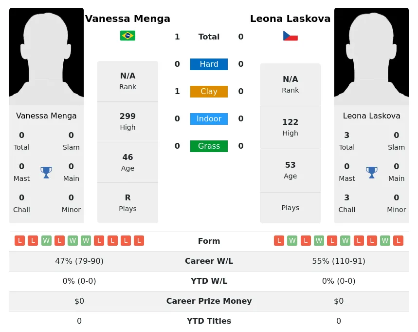 Menga Laskova H2h Summary Stats 1st July 2024