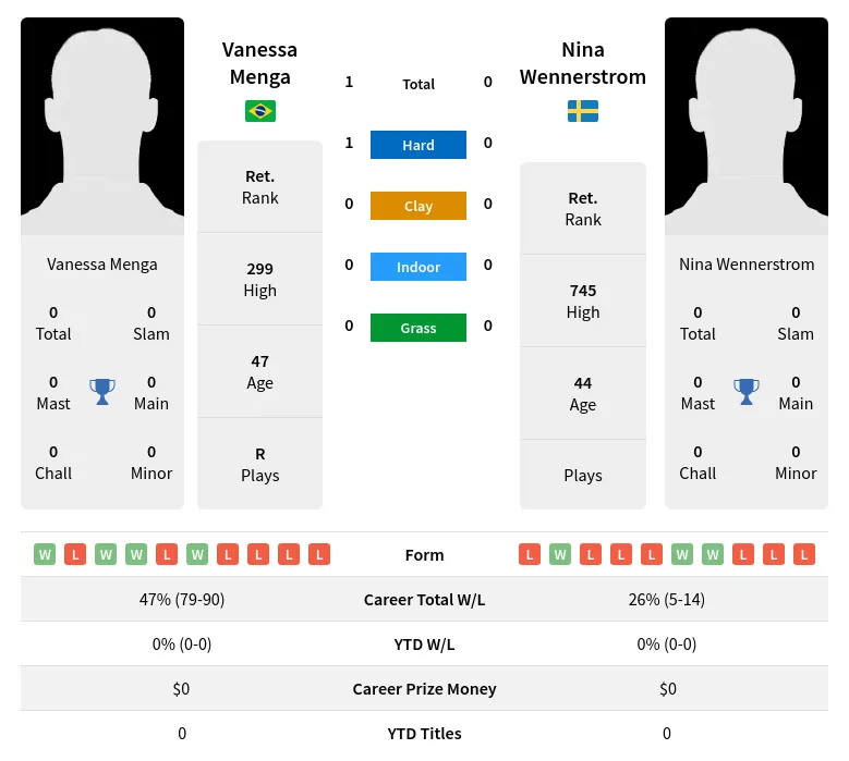 Menga Wennerstrom H2h Summary Stats 4th July 2024