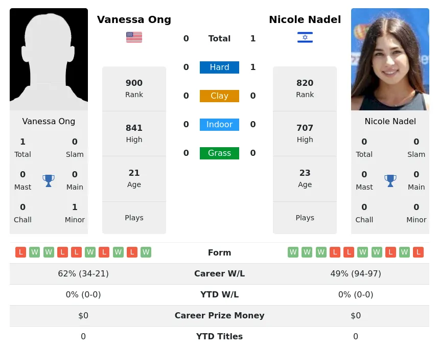 Nadel Ong H2h Summary Stats 25th June 2024
