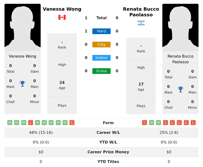 Wong Paolasso H2h Summary Stats 17th April 2024