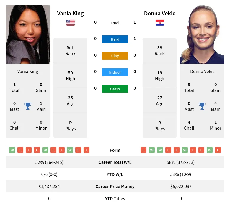 Vekic King H2h Summary Stats 24th April 2024