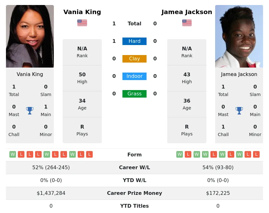 King Jackson H2h Summary Stats 19th April 2024