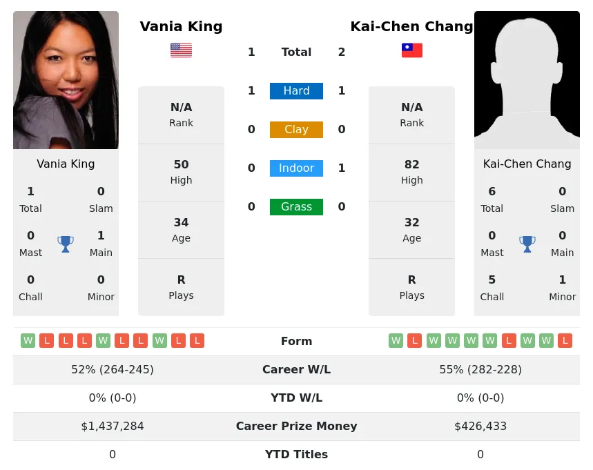 King Chang H2h Summary Stats 3rd July 2024