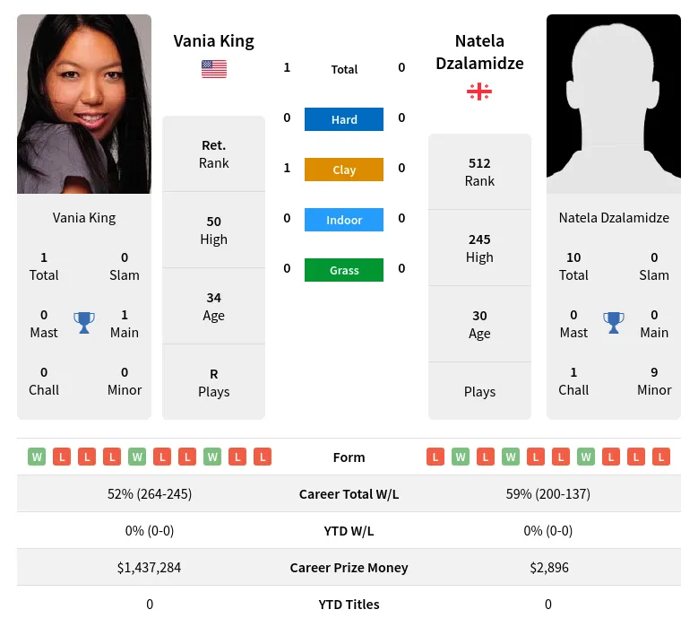 King Dzalamidze H2h Summary Stats 24th April 2024