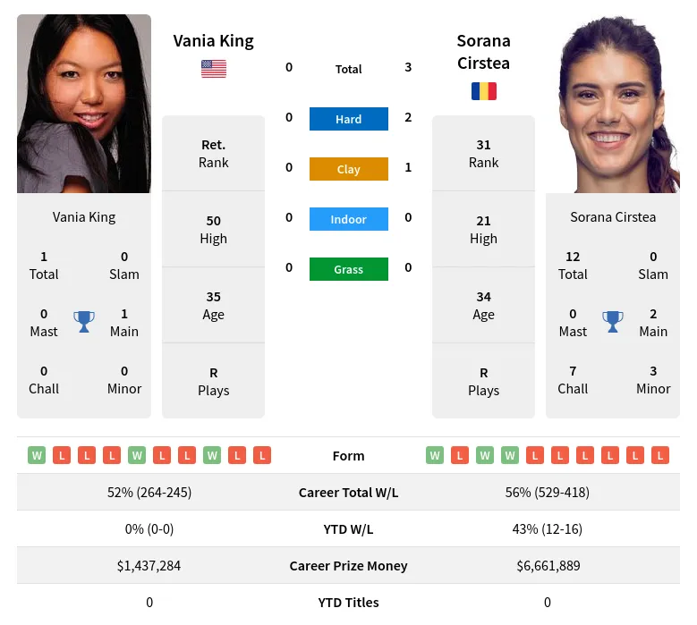 Cirstea King H2h Summary Stats 1st July 2024