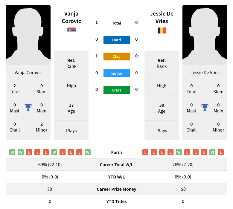 Corovic Vries H2h Summary Stats 24th June 2024