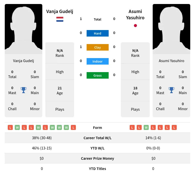 Gudelj Yasuhiro H2h Summary Stats 24th April 2024