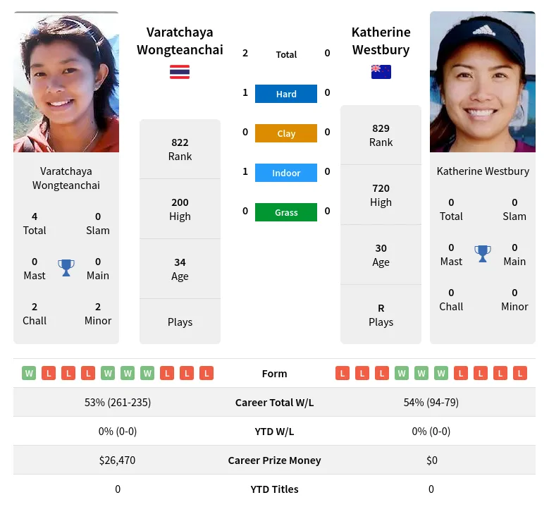 Wongteanchai Westbury H2h Summary Stats 23rd April 2024