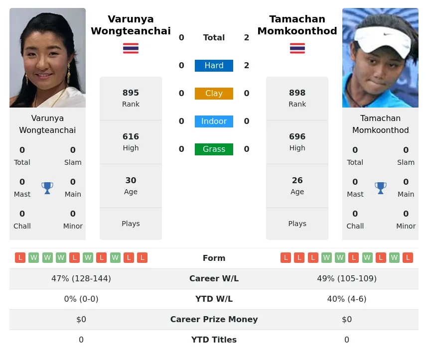 Momkoonthod Wongteanchai H2h Summary Stats 24th April 2024