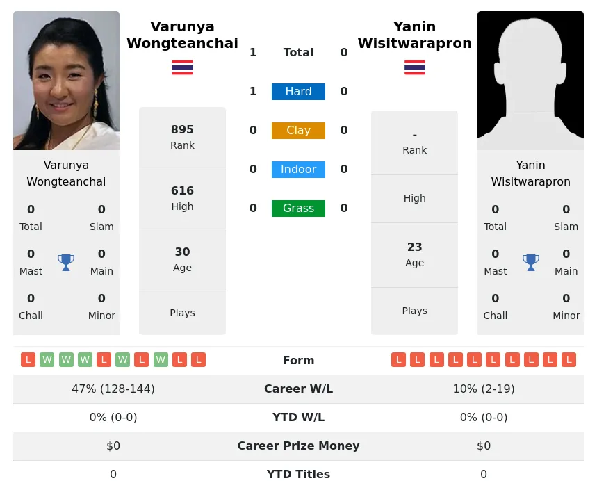 Wisitwarapron Wongteanchai H2h Summary Stats 9th May 2024