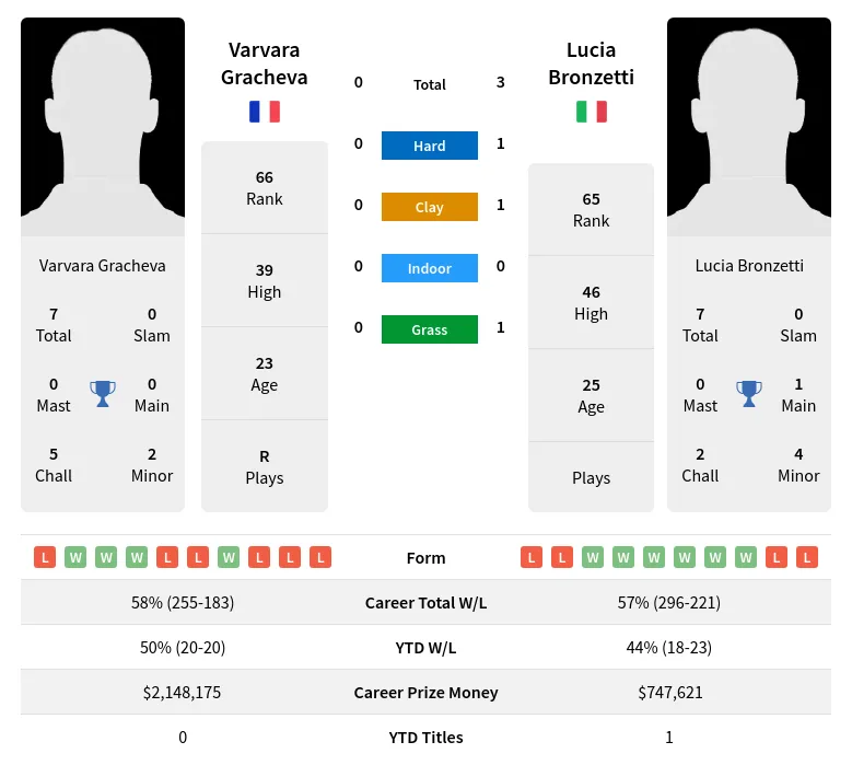 Bronzetti Gracheva H2h Summary Stats 19th April 2024