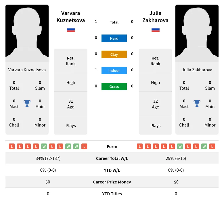 Kuznetsova Zakharova H2h Summary Stats 4th July 2024