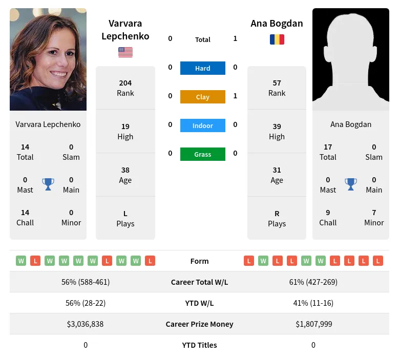 Lepchenko Bogdan H2h Summary Stats 17th April 2024