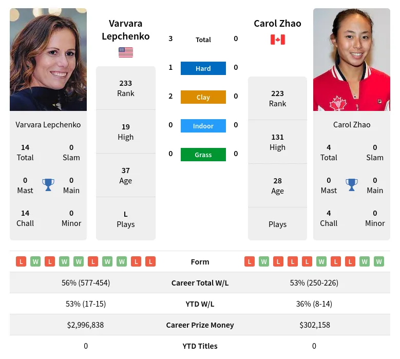 Lepchenko Zhao H2h Summary Stats 19th April 2024