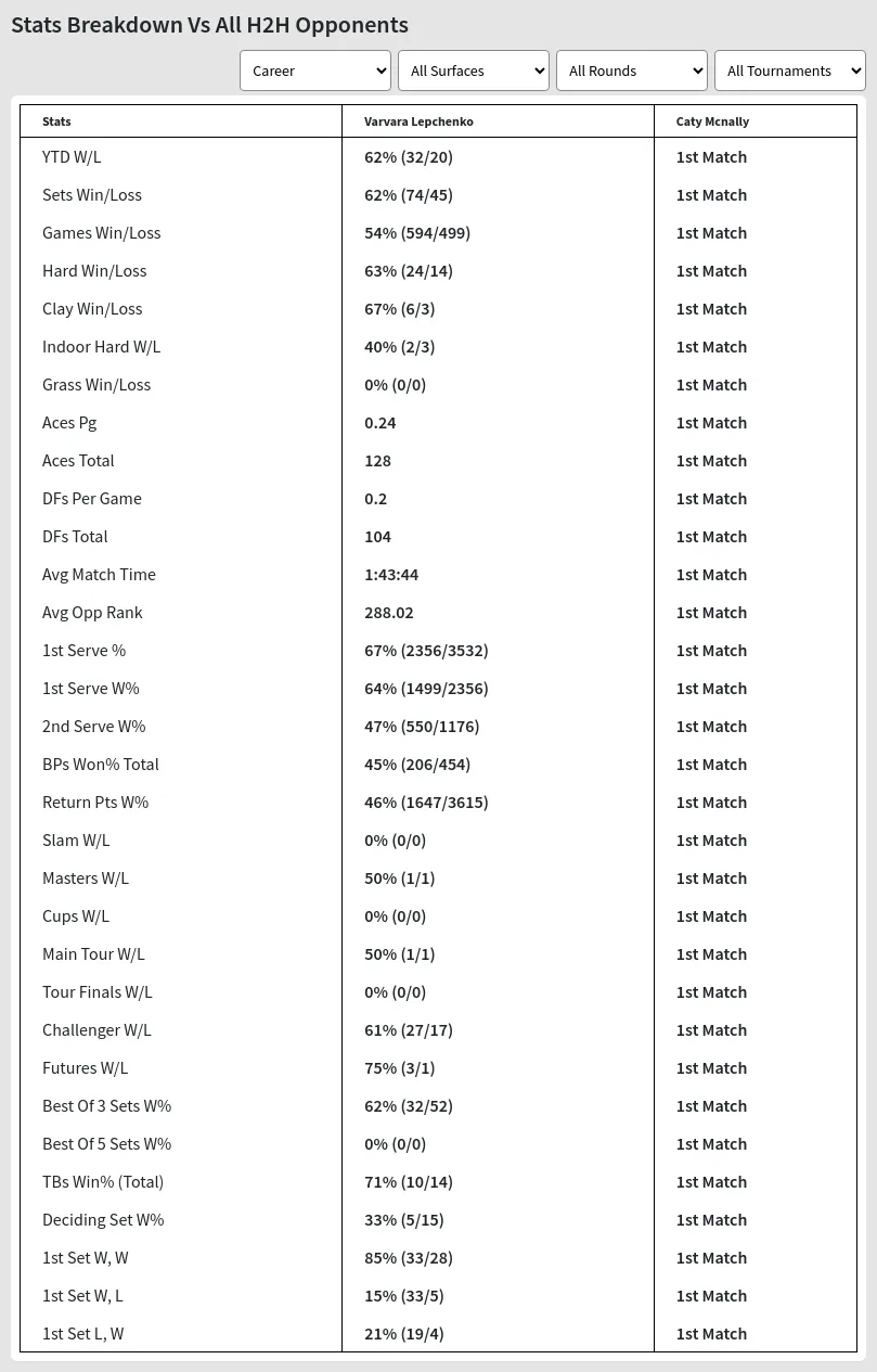 Varvara Lepchenko Caty Mcnally Prediction Stats 