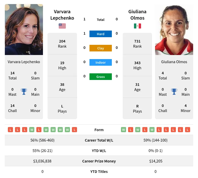 Lepchenko Olmos H2h Summary Stats 19th April 2024