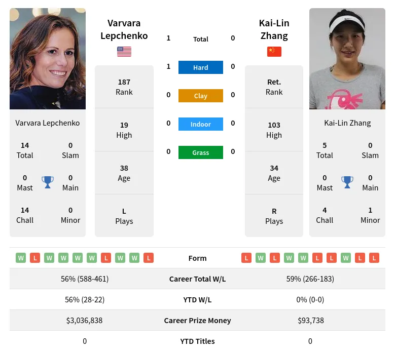 Lepchenko Zhang H2h Summary Stats 4th July 2024