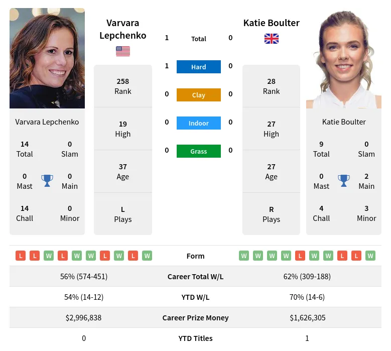 Lepchenko Boulter H2h Summary Stats 17th April 2024