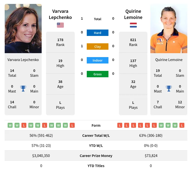 Lemoine Lepchenko H2h Summary Stats 19th April 2024