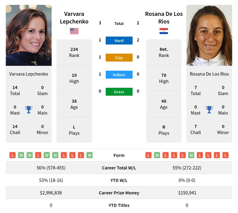 Lepchenko Rios H2h Summary Stats 20th April 2024