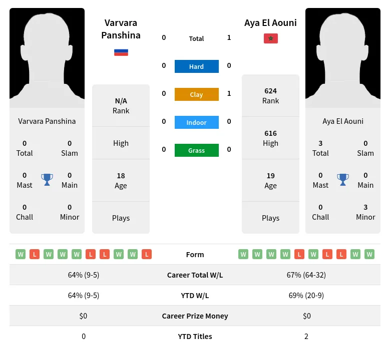 Aouni Panshina H2h Summary Stats 2nd July 2024