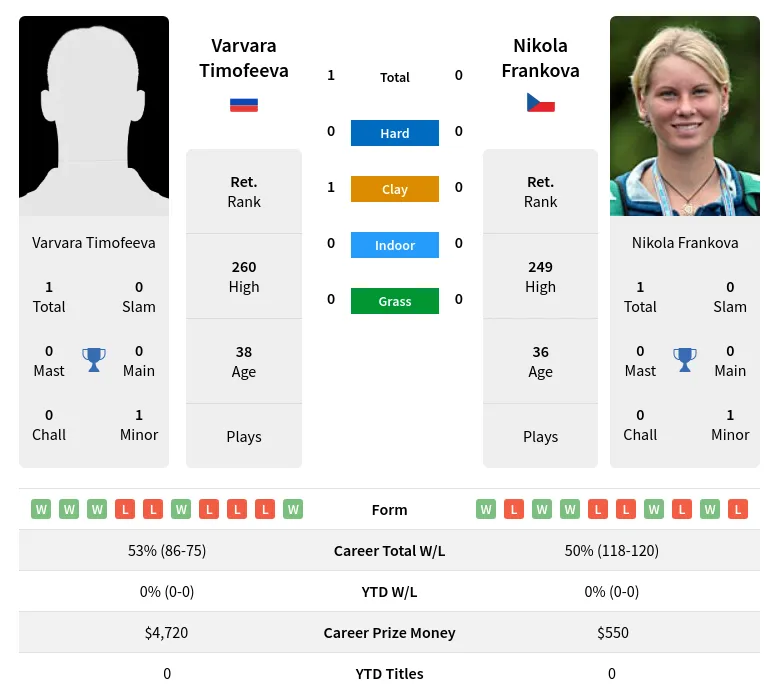 Timofeeva Frankova H2h Summary Stats 2nd July 2024