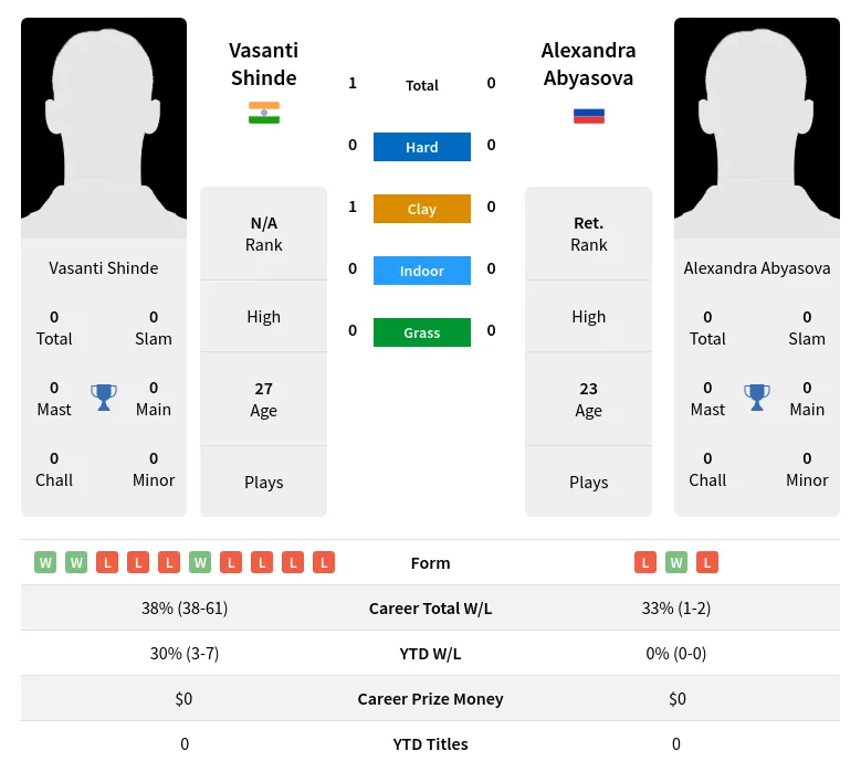 Shinde Abyasova H2h Summary Stats 19th April 2024