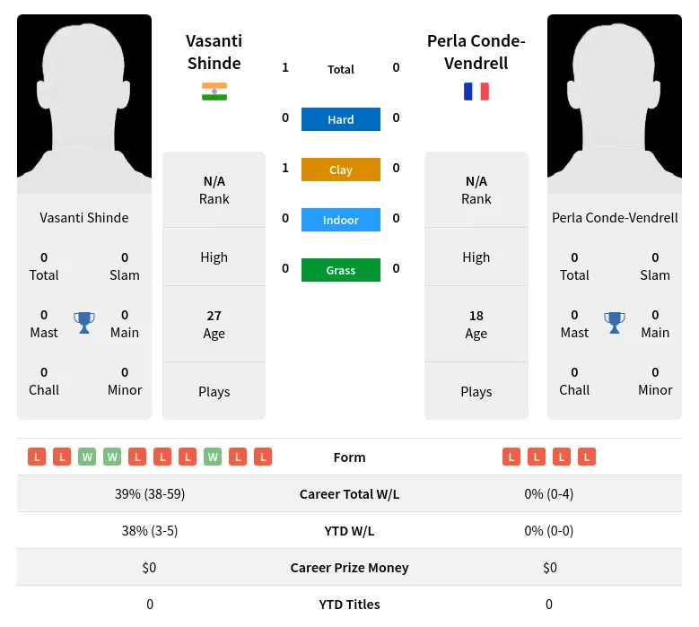 Shinde Conde-Vendrell H2h Summary Stats 28th March 2024