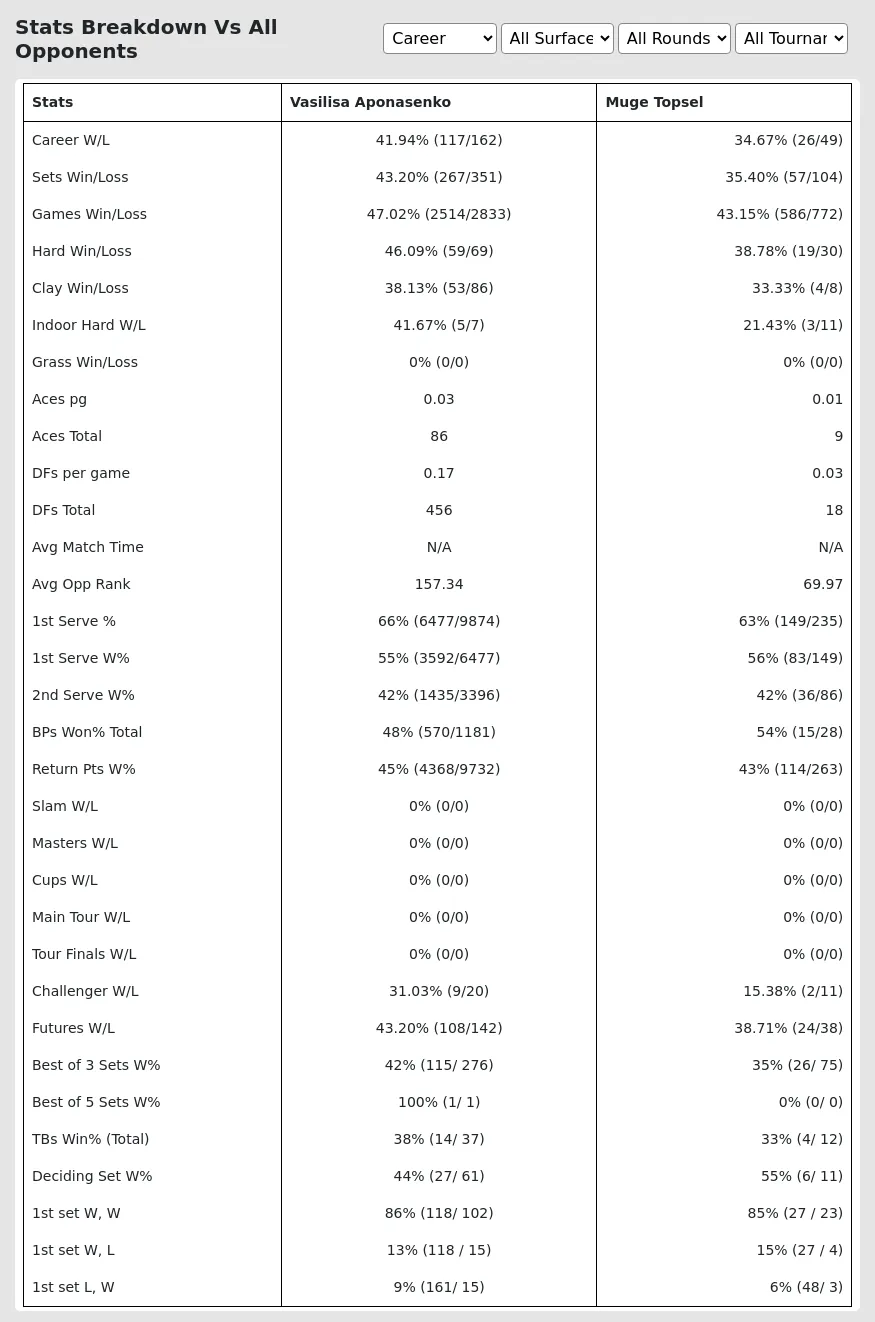 Vasilisa Aponasenko Muge Topsel Prediction Stats 