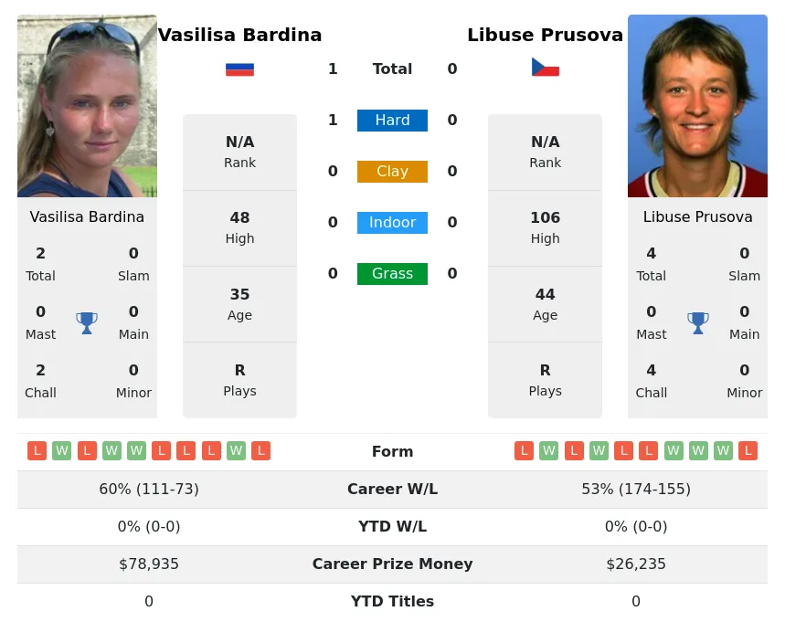 Bardina Prusova H2h Summary Stats 3rd July 2024