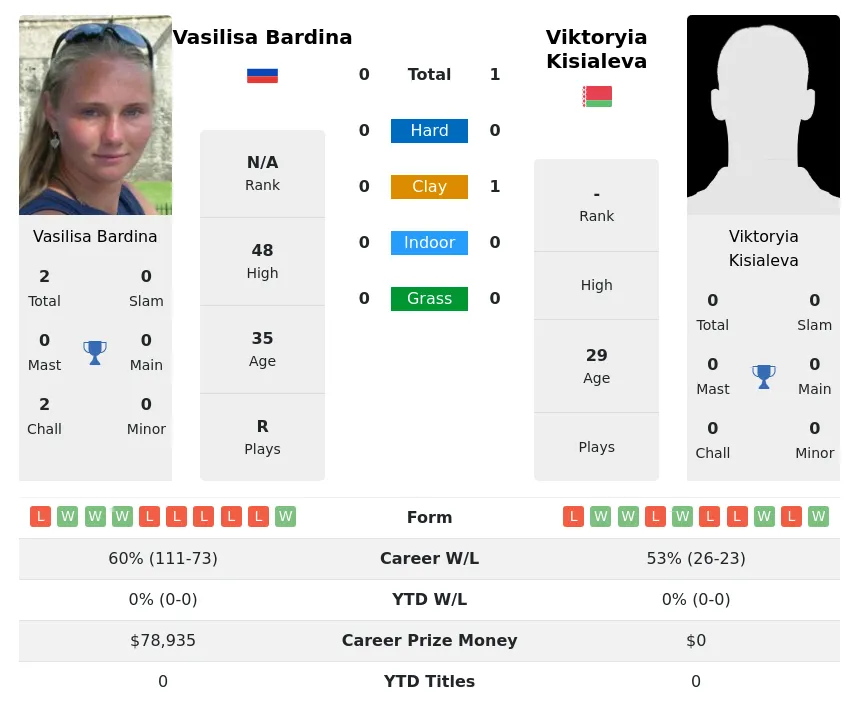 Kisialeva Bardina H2h Summary Stats 23rd June 2024