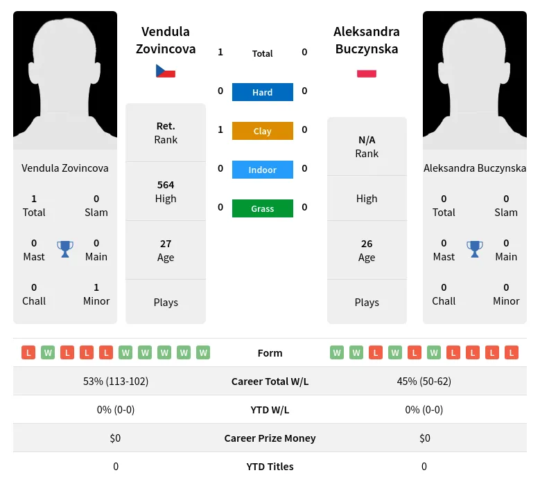 Zovincova Buczynska H2h Summary Stats 24th April 2024