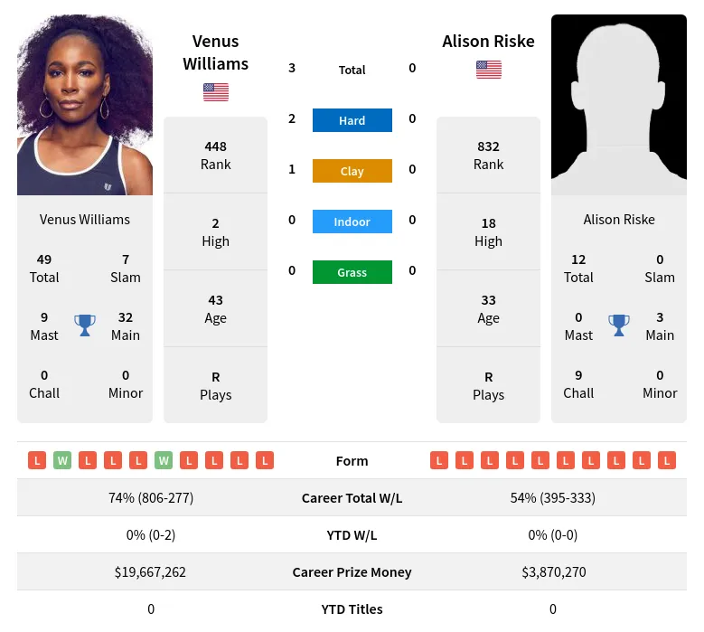 Riske Williams H2h Summary Stats 4th May 2024