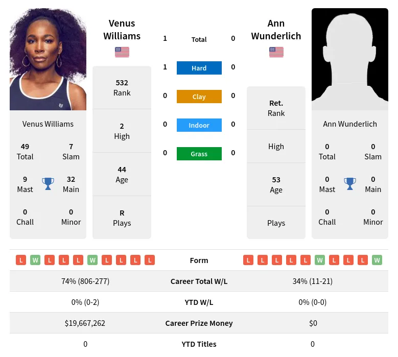 Williams Wunderlich H2h Summary Stats 24th April 2024