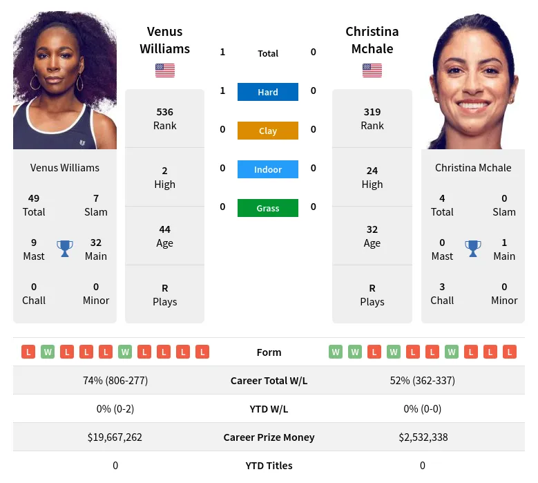 Williams Mchale H2h Summary Stats 18th April 2024