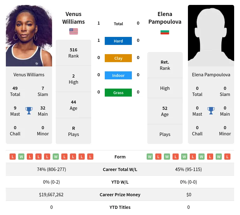 Williams Pampoulova H2h Summary Stats 20th April 2024