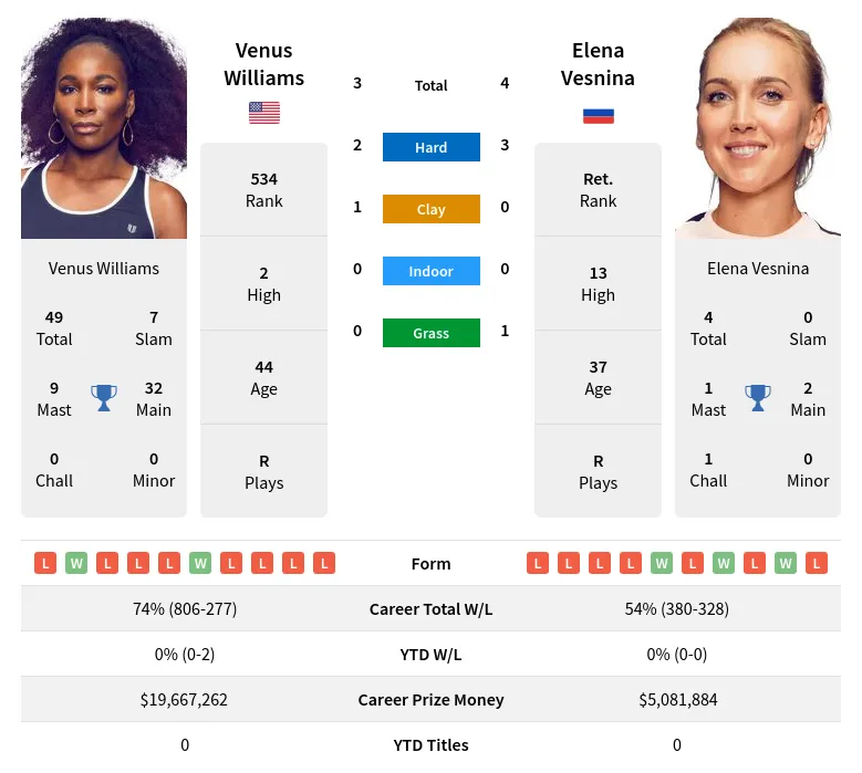 Williams Vesnina H2h Summary Stats 19th April 2024