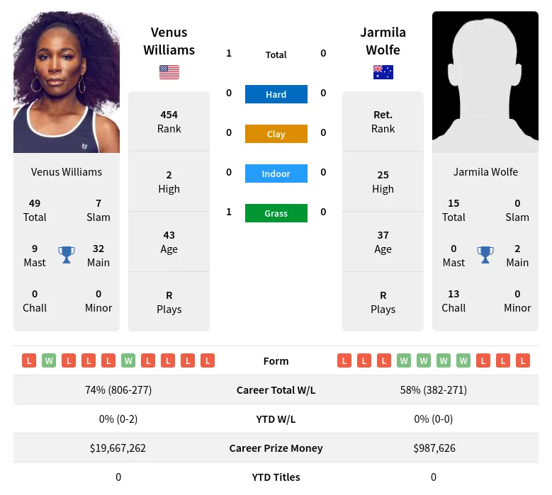 Williams Wolfe H2h Summary Stats 23rd April 2024