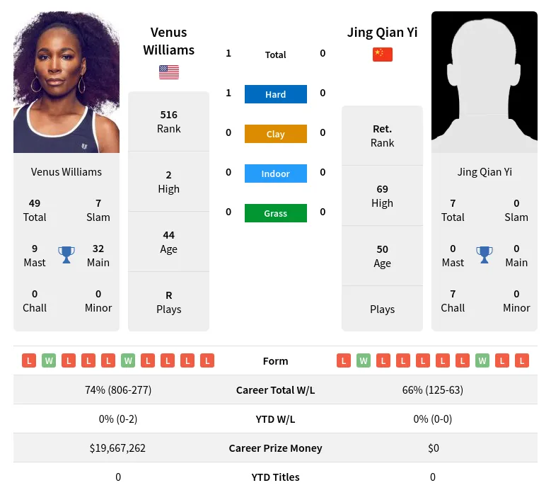 Williams Yi H2h Summary Stats 28th June 2024