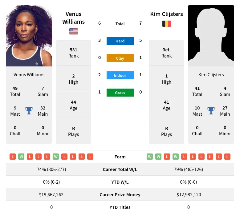 Williams Clijsters H2h Summary Stats 23rd April 2024