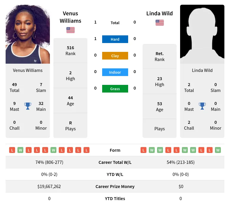 Williams Wild H2h Summary Stats 2nd July 2024