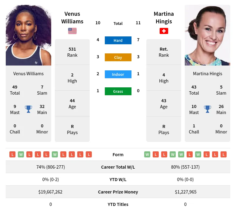 Williams Hingis H2h Summary Stats 18th April 2024