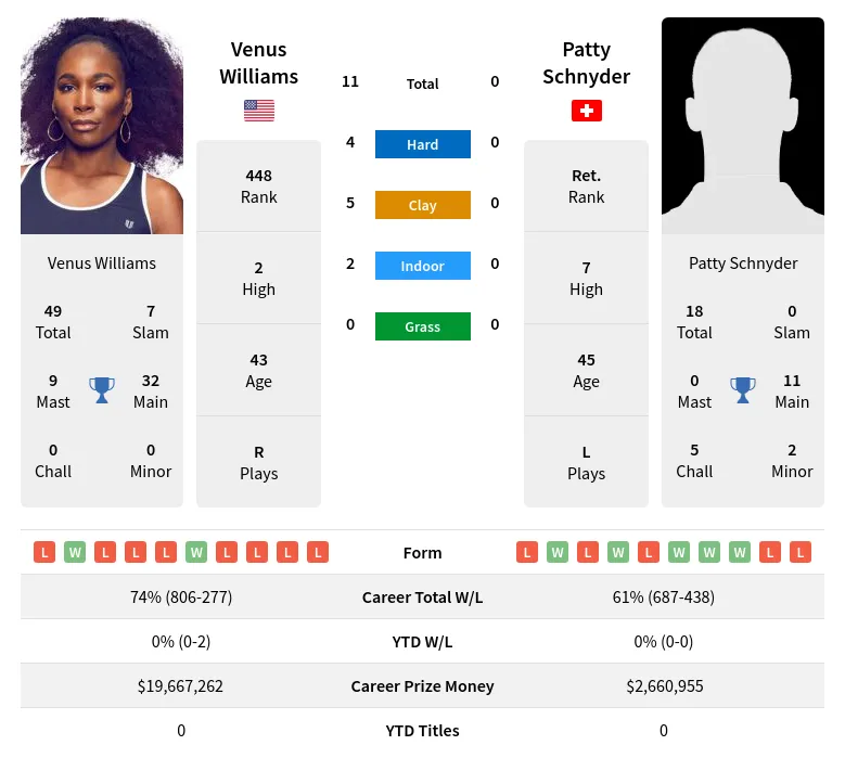 Williams Schnyder H2h Summary Stats 22nd February 2024