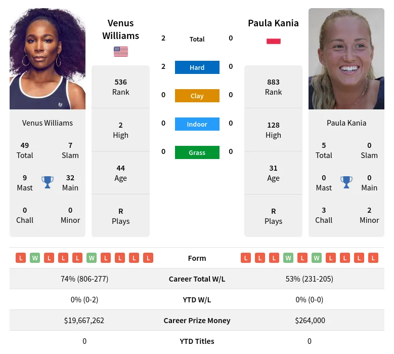 Williams Kania H2h Summary Stats 27th June 2024