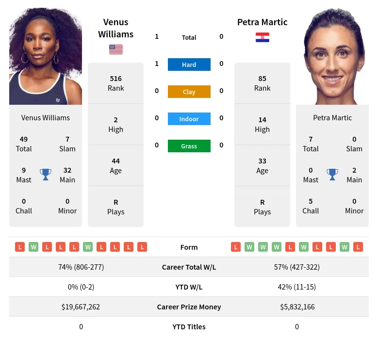 Williams Martic H2h Summary Stats 24th April 2024
