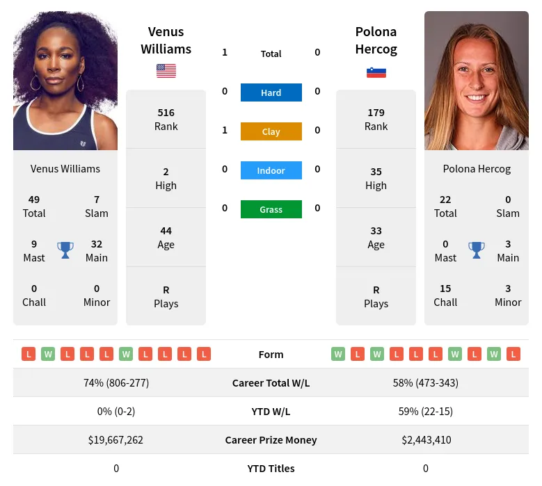 Williams Hercog H2h Summary Stats 19th April 2024