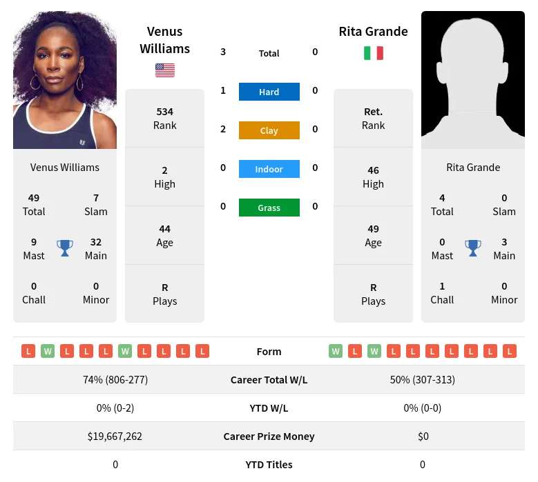 Williams Grande H2h Summary Stats 20th April 2024