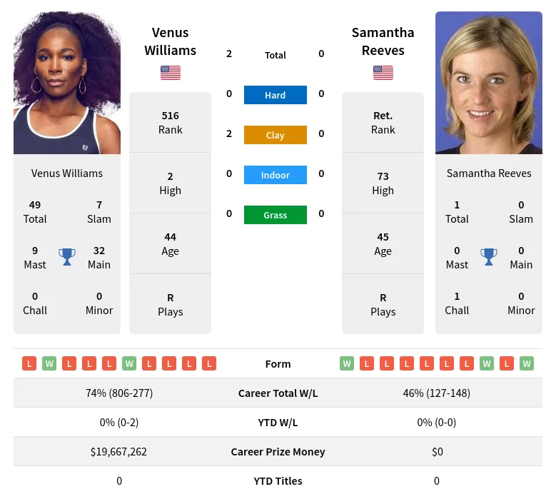 Williams Reeves H2h Summary Stats 23rd June 2024