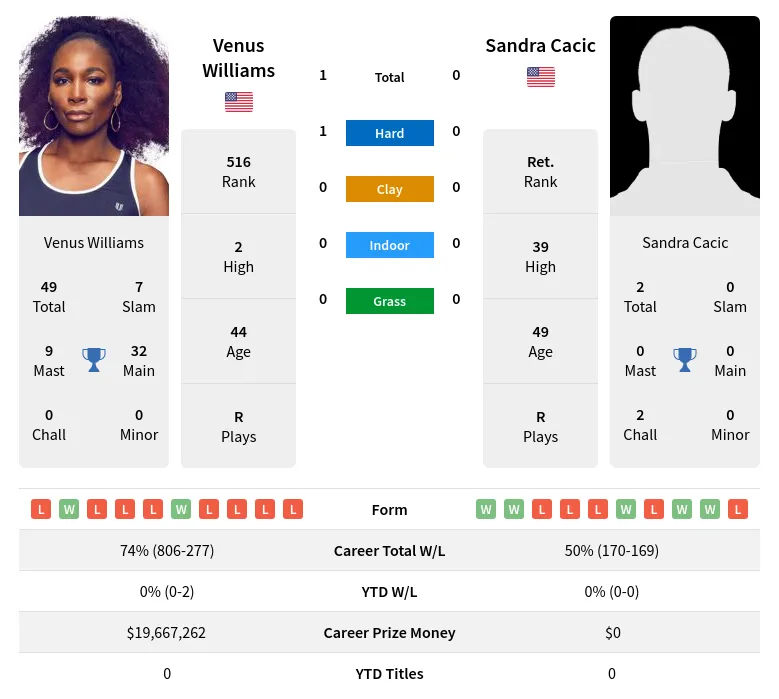 Williams Cacic H2h Summary Stats 28th March 2024